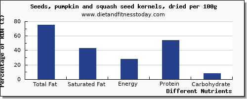 chart to show highest total fat in fat in pumpkin seeds per 100g